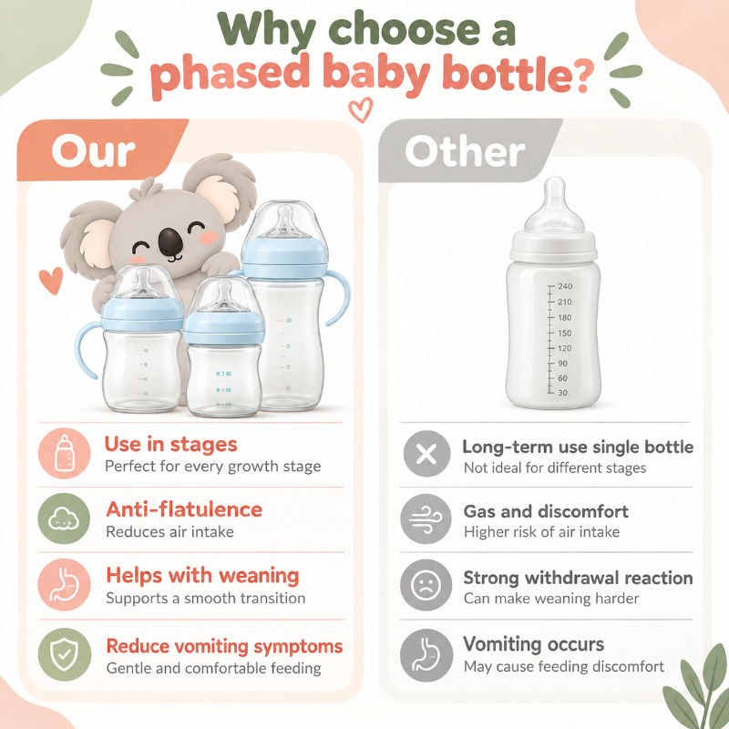 An infographic comparing a phased baby bottle system ('Our') with a single bottle system ('Other'). The left side, labeled 'Our' in orange, shows three clear baby bottles with light blue caps and a cute cartoon koala.